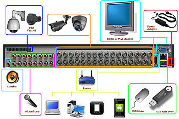 Professional 32 Channels 5MP-N 1080P Digital Video Recorder DVR